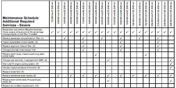 Footnotes - Maintenance Schedule Additional Required Services - Normal