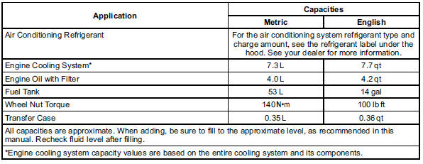 Capacities and Specifications