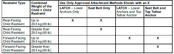 Recommended Methods for Attaching Child Restraints