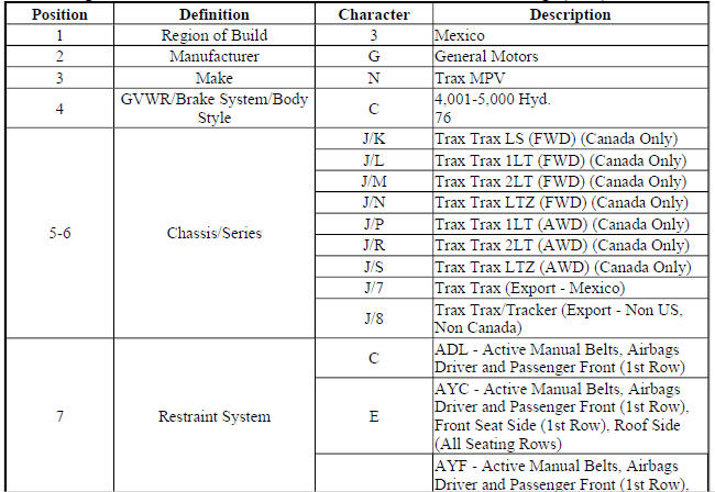 Vehicle, Engine and Transmission ID and VIN Location, Derivative and Usage (Encore)