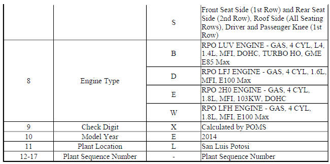 Vehicle, Engine and Transmission ID and VIN Location, Derivative and Usage (Encore)