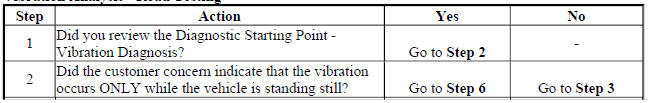 Vibration Analysis - Road Testing