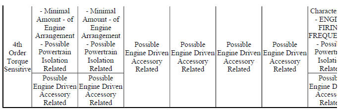 Engine Order Related Disturbances