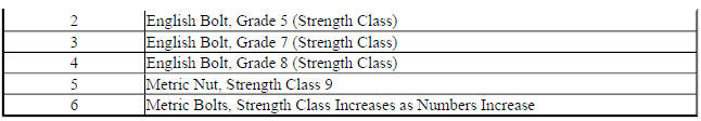 Fastener Strength Identification