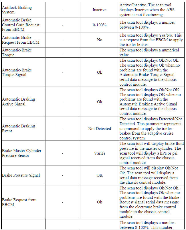 CCM Scan Tool Parameters for Trailer Brake Control System (If Equipped)