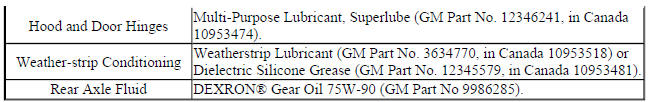 Fluid and Lubricant Recommendations