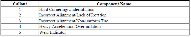 Tire Wear