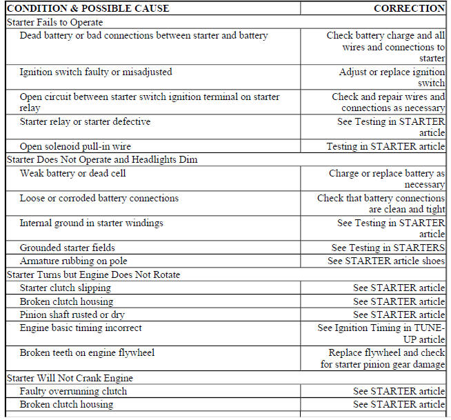 BASIC STARTER TROUBLE SHOOTING CHART