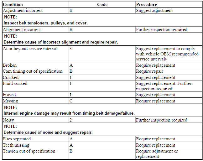 TIMING BELTS