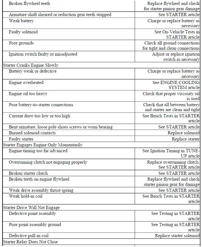 BASIC STARTER TROUBLE SHOOTING CHART