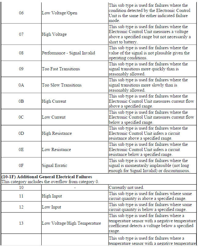 Symptom Byte List