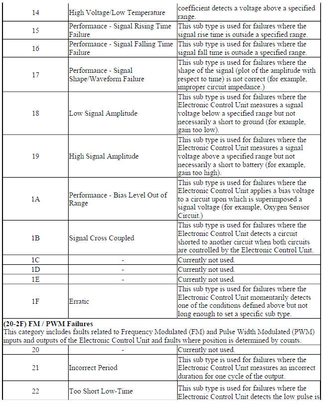 Symptom Byte List