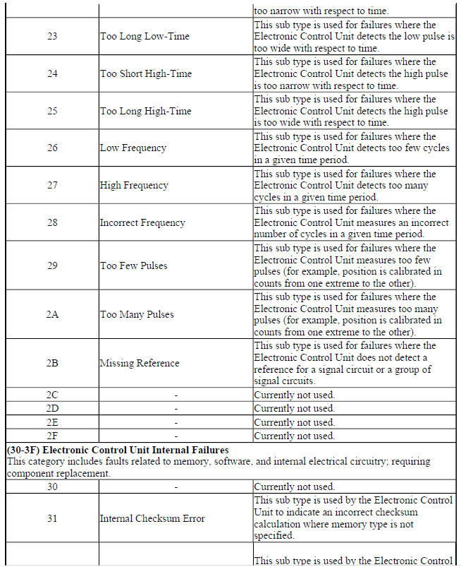 Symptom Byte List