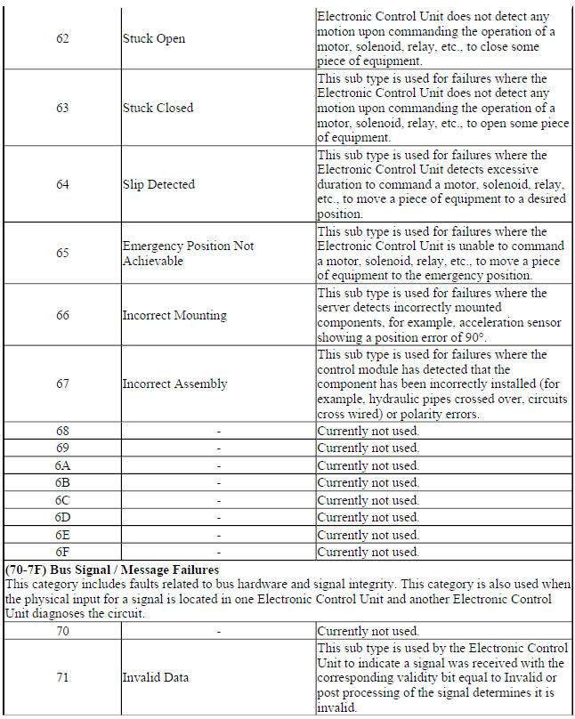 Symptom Byte List