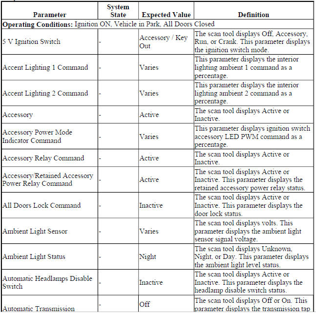 Body Control Module Scan Tool Data Parameters