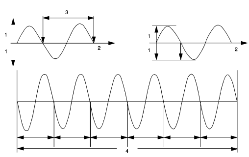Fig. 31: Identifying Vibration Frequency