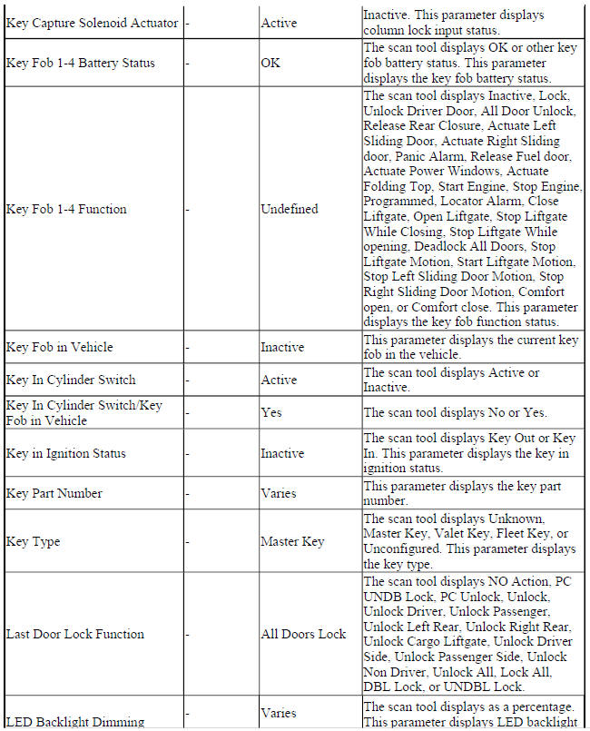 Body Control Module Scan Tool Data Parameters