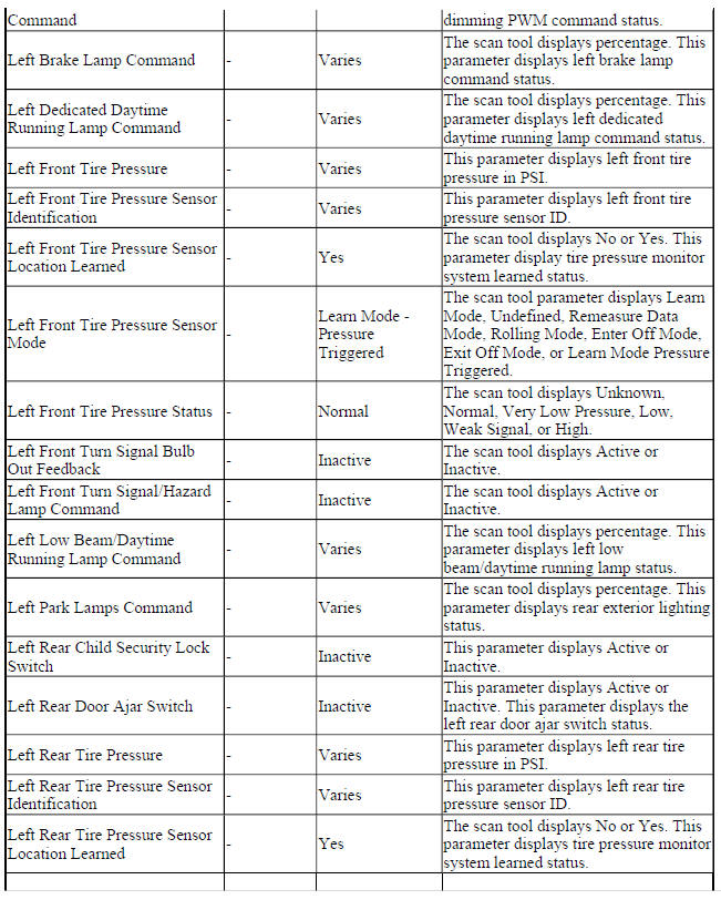 Body Control Module Scan Tool Data Parameters