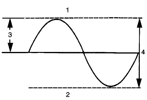 Fig. 32: Identifying Vibration Amplitude