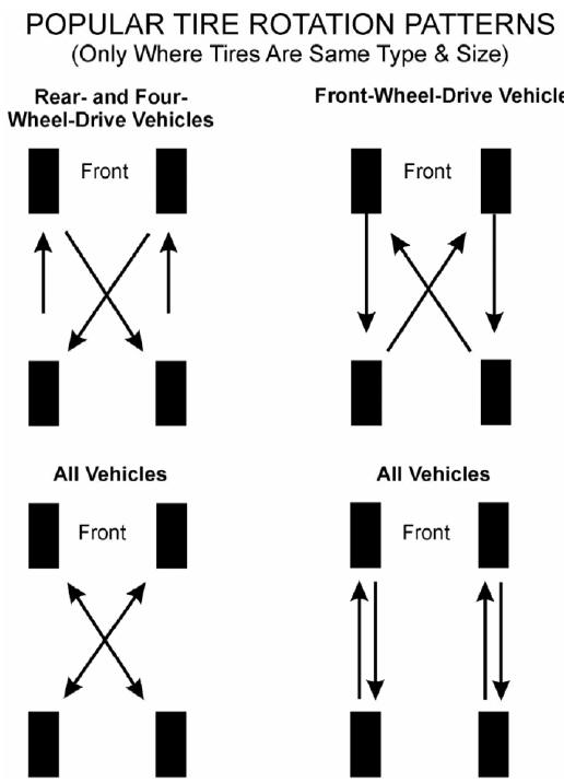 Fig. 2: Popular Tire Rotation Patterns - Without Dual Rear Wheels
