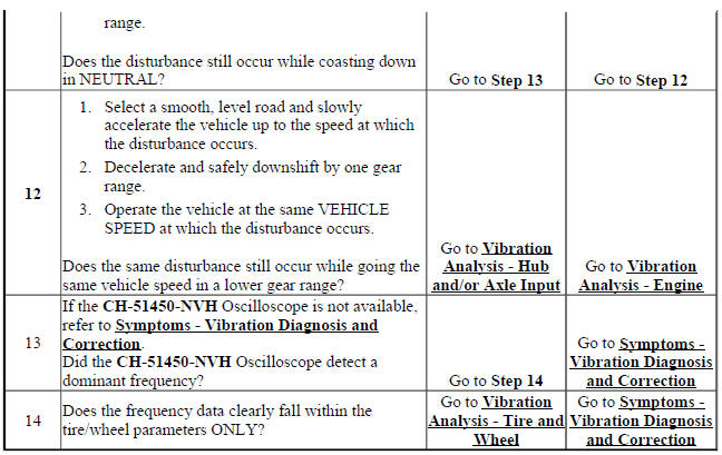 Vibration Analysis - Road Testing (CH-51450-NVH Oscilloscope)