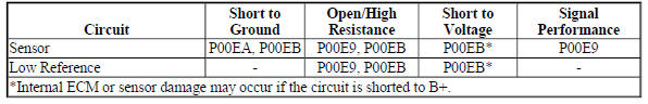 Diagnostic Fault Information