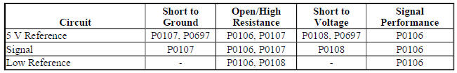 Diagnostic Fault Information