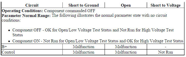 Engine Controls Ignition Relay Control Circuit Low Voltage, Open, and High Voltage Test Status- Component Commanded OFF