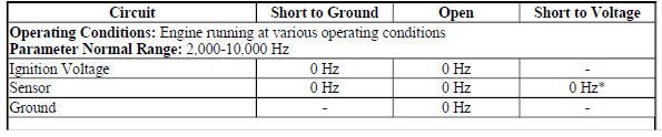 Typical Scan Tool Data