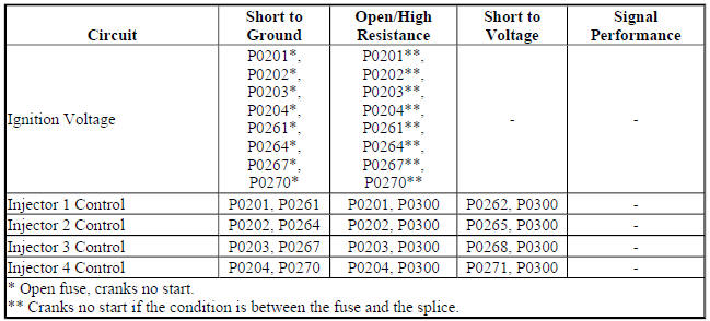 Diagnostic Fault Information
