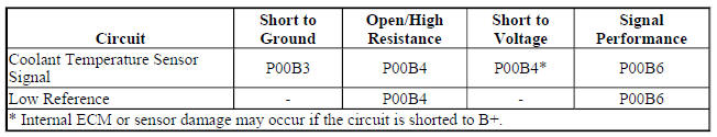 Diagnostic Fault Information
