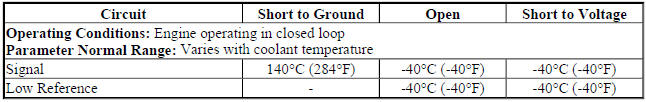 ECT Sensor