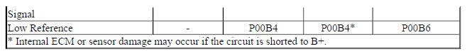 Diagnostic Fault Information