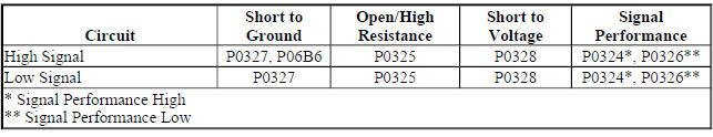 Diagnostic Fault Information