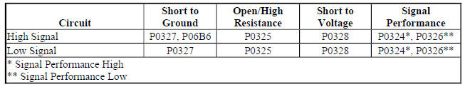Diagnostic Fault Information