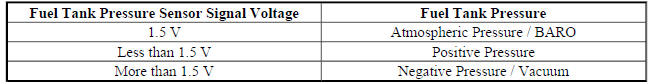 Typical Scan Tool Data