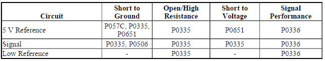 Diagnostic Fault Information