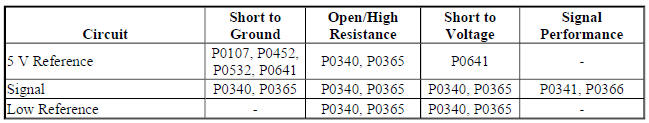 Diagnostic Fault Information