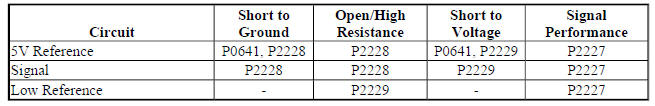 Diagnostic Fault Information