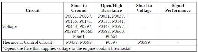 Diagnostic Fault Information