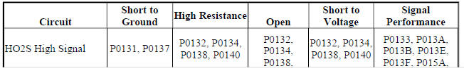 Diagnostic Fault Information