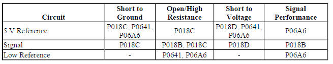 Diagnostic Fault Information