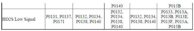 Diagnostic Fault Information