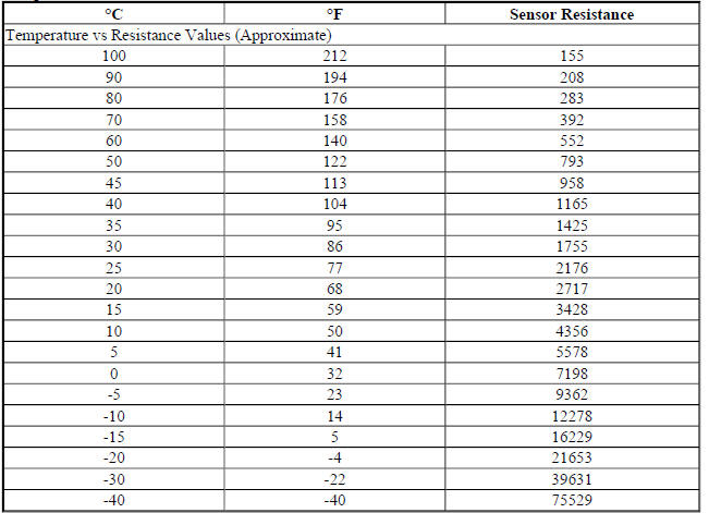 Temperature Versus Resistance