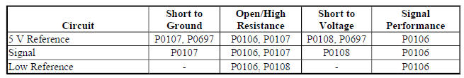 Diagnostic Fault Information