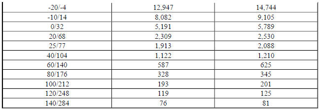 Temperature Versus Resistance - Intake Air Temperature Sensor (Bosch Sensor)