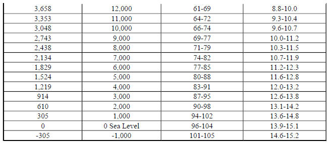 Altitude Versus Barometric Pressure