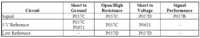 Diagnostic Fault Information