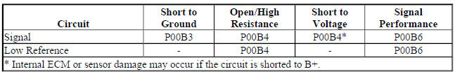 Diagnostic Fault Information