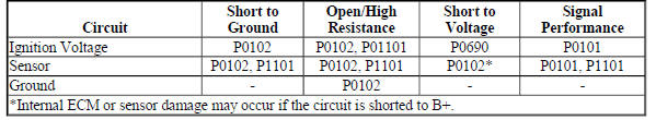 Diagnostic Fault Information